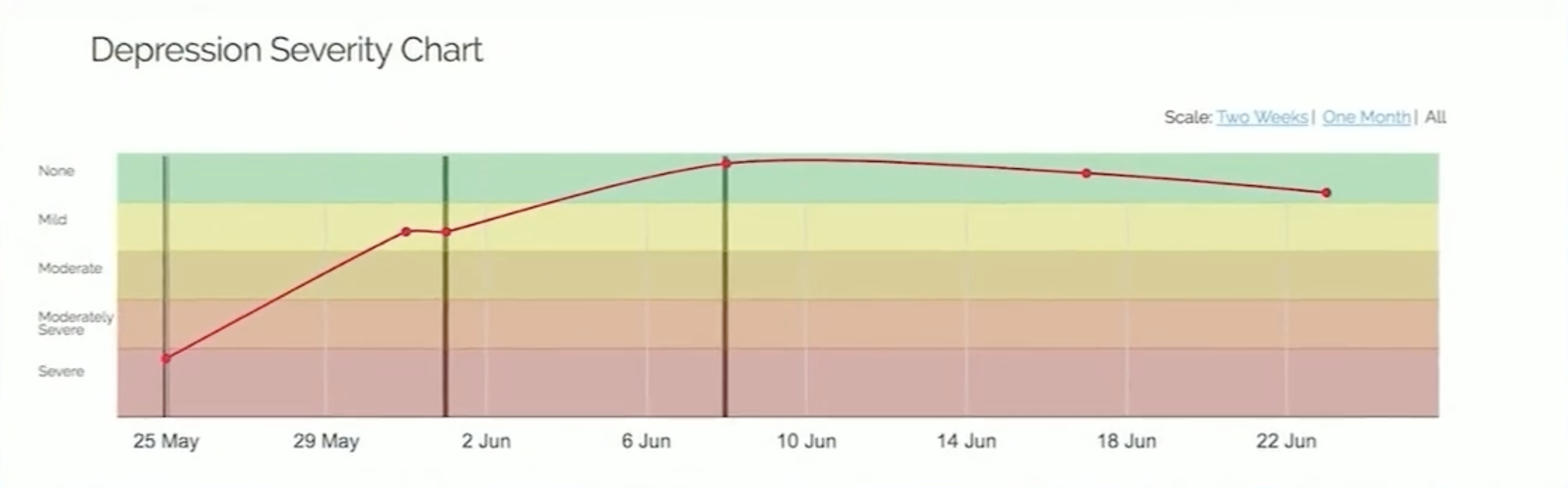 Depression Severity Chart — severity bands from None to Severe, a red line rising out of Severe in late May, and the date axis
