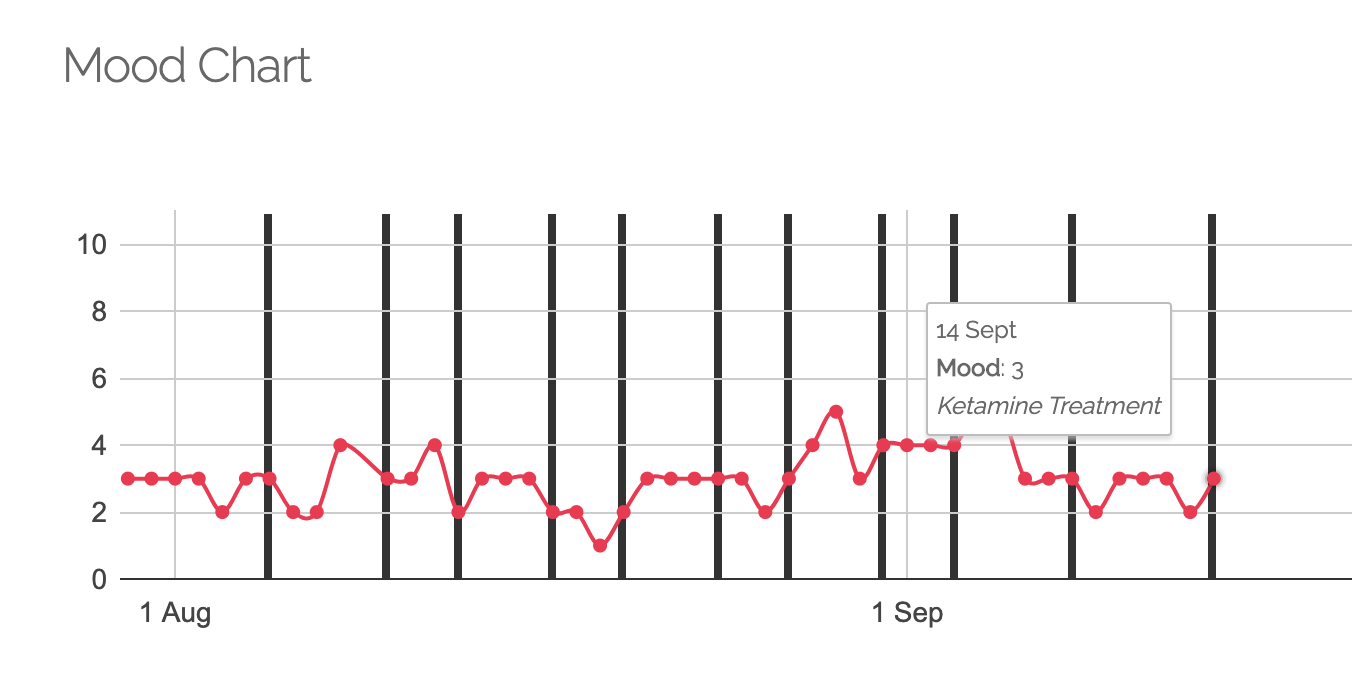 MoodMonitor mood chart — a daily 0–10 mood score line over time, with a ketamine-treatment marker