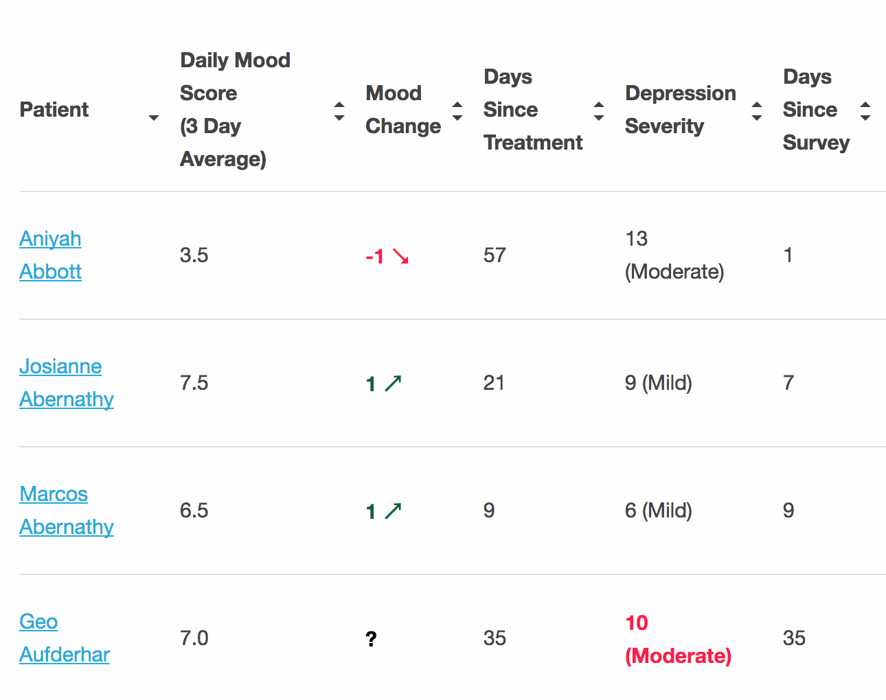 MoodMonitor provider dashboard — patient table with mood scores, trend arrows, and depression severity